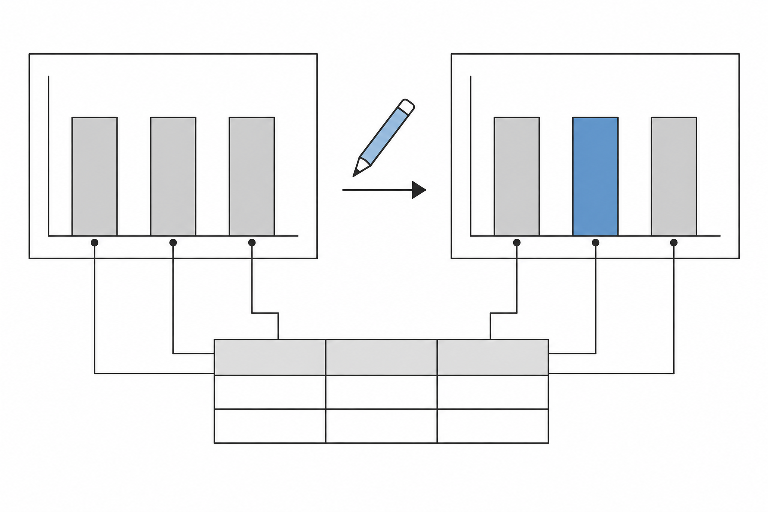 Editing a chart requires preserving its data and graphical structure; visual similarity alone does not establish semantic correctness.
