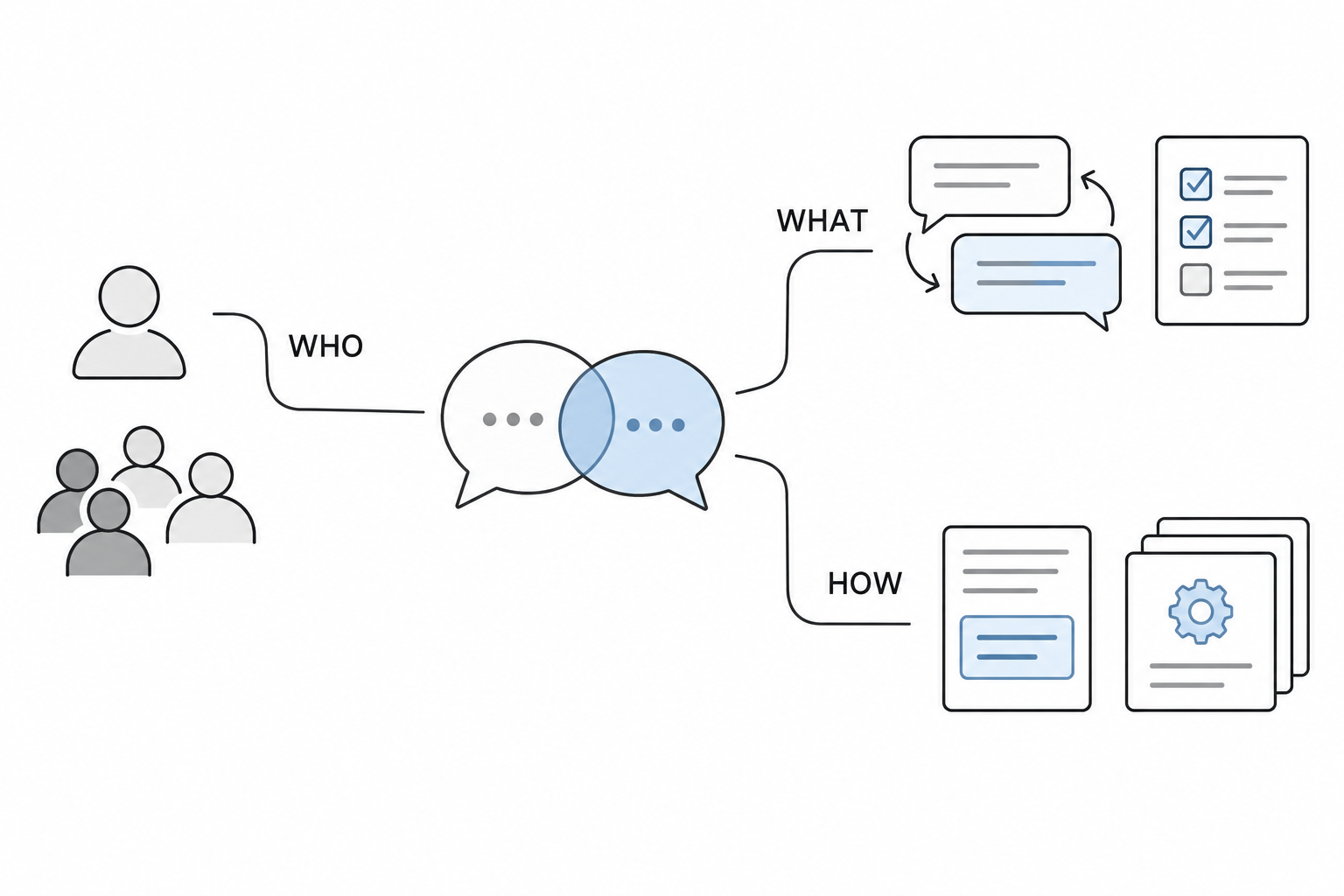 This survey organizes conversational user simulation by who is simulated, what is simulated, and how, with techniques and evaluation.